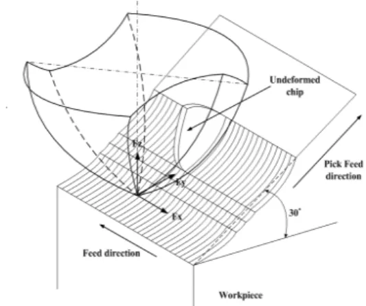 Fig. 1 Chip generation mechanism in horizontal upward down 