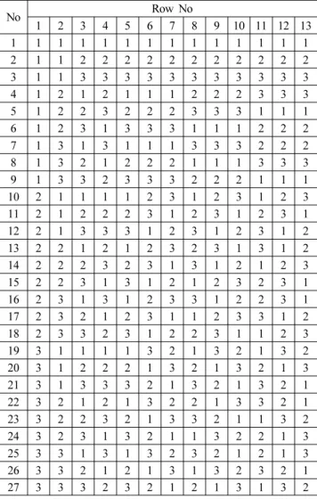 Table 5 S/N ratio response for factors Ah, B, C, and D Level Helix  angle (A h ) Cutting  speed (B) Feed per tooth (C) Depth of cut (D) 1 ‐12.72 ‐14.64 ‐14.15 ‐14.21 2 ‐13.96 ‐13.73 ‐14.23 ‐14.18 3 ‐16 ‐14.31 ‐14.29 ‐14.28 Delta 3.27 0.92 0.14 0.1 Rank 1 2