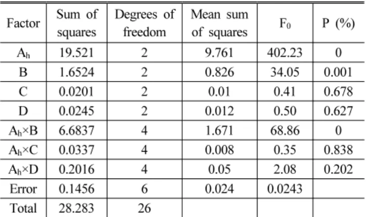 Fig. 9 Contribution of control factors including helix angle para- para-meter