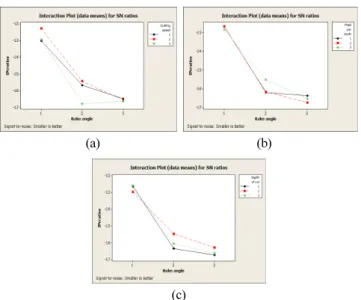 Fig. 12 Contribution of control factors including rake angle para- para-meter 기울기 값으로부터 경사각이 특성치에 미치는 영향이 가장 크다는  것을 알 수 있다