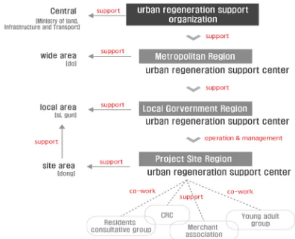 Table  2.  The  operation  method  of  the  urban  regeneration  support  centers.