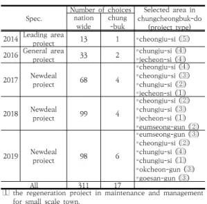 Table  4.  The  current  status  of  the  urban  regeneration  support  centers  in  chung-buk(wide  units,  local  units).