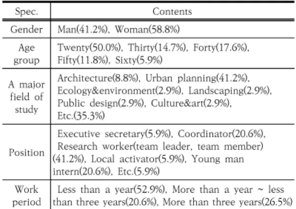 Table  5.  The  current  status  of  site  unit  centers  in  chung-buk. 4.  충북지역  도시재생지원센터  근무자 의식조사4.1  조사개요 의식조사는 충북지역 전체 도시재생지원센터(광역, 기초, 현장) 근무자(상근직)를 대상으로 설문조사를 실시하였다