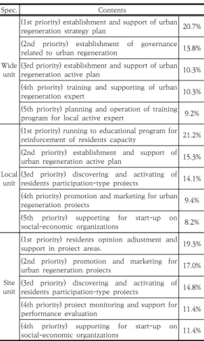 Table  7.  The  satisfaction  with  the  original  purpose  of  the  centers.