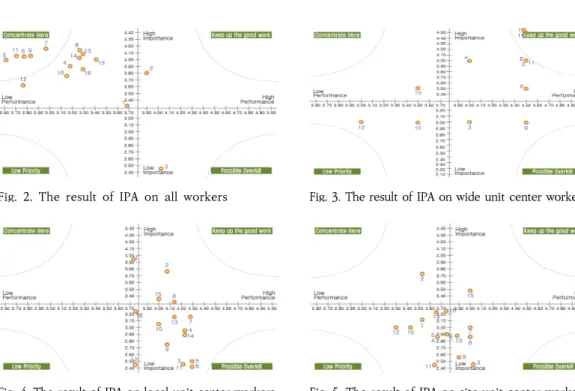 Fig.  2.  The  result  of  IPA  on  all  workers    Fig. 3. The result of IPA on wide unit center workers