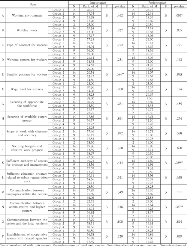 Table 10. The result of t-test on importance and performance of the work in urban regeneration support centers.