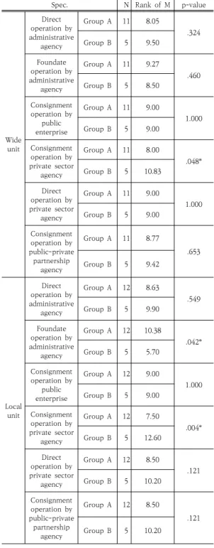 Table 13. The result of t-test on the operation method  for  the  future.