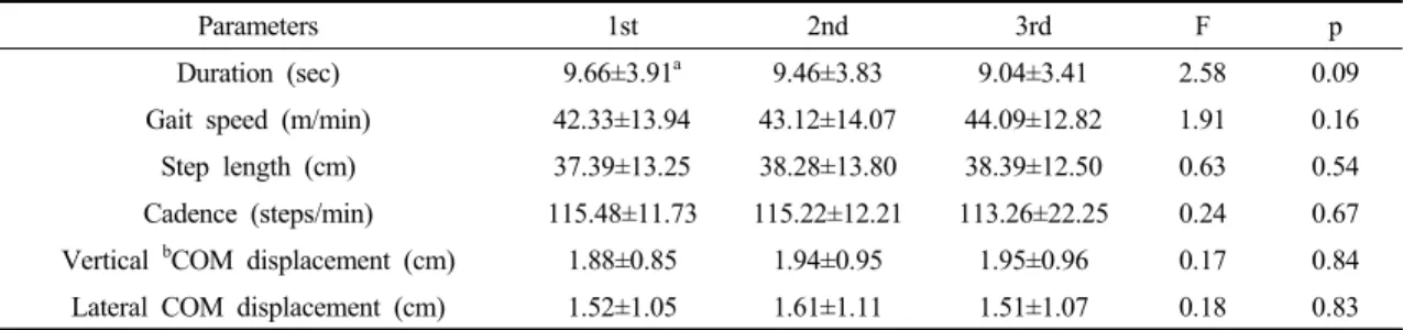 Table 2. Repeated one-way ANOVA among 3 trial walking performances  (n=30)