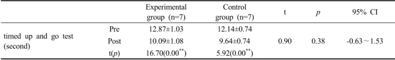 Table 4. The comparison of changes in knee flexion range of motion within and between group 