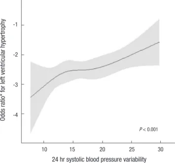 Fig. 1. Odds ratio for left ventricular hypertrophy (LVH) by systolic blood pressure   variability (BPV)