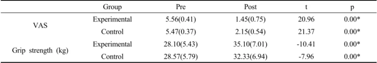 Table 2. Within-group changes in pain and grip strength