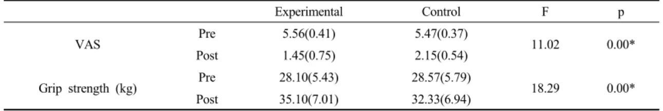 Table 3. Changes in pain and grip strength between the experimental group and the control group