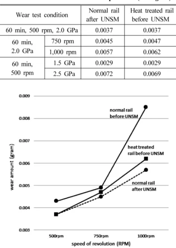 Table 3. Wear amount of the rail specimens (unit: gram)