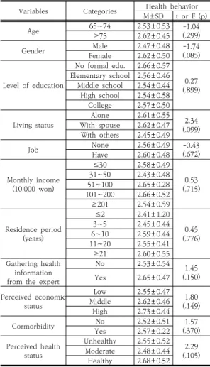 Table  3.  Health  behavior  according  to  general  characteristics of elderly               (N=199) 3.4  건강정보이해능력,  자기효능감과  건강증진행위          간의  상관관계 노인의  건강정보이해능력,  자기효능감,  건강증진행위  간의 상관관계에 대한 결과는 다음과 같다(Table 4)