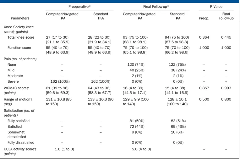 TABLE II Clinical Results for 162 Patients (324 Knees) at Final Follow-up (12.3 Years)