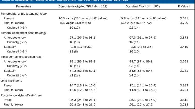 TABLE III Radiographic Results for 162 Patients at the Final Follow-up Evaluation (12.3 Years)