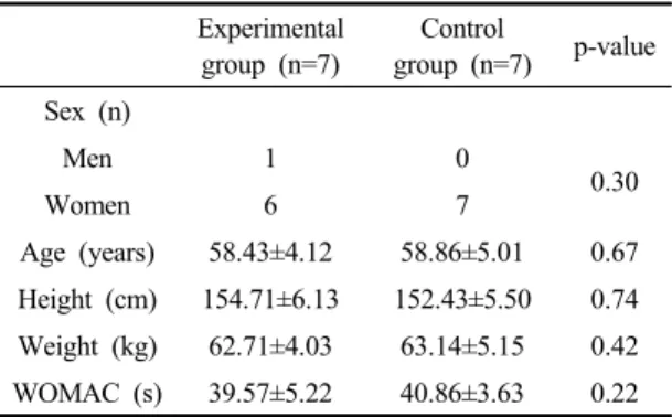 Table 2. Demographic data of the participants