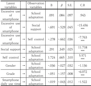 Table  5.  Path  coefficients  of  structural  model