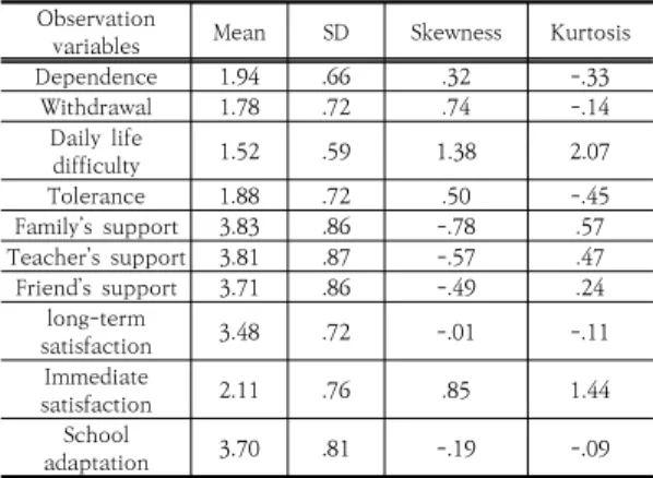 Table 3. The correlation analysis of the measurement  variables 변수들 간의 다중공선성 검증을 위해 관측변수들 간의  상관계수를  살펴보면,  의존과  금단  간의  상관이  r=.71(p<.001)로 가장 높고, 금단과 즉각적 만족감 간의  상관이  r=-.22(p<.001)로  가장  낮게  나타났다