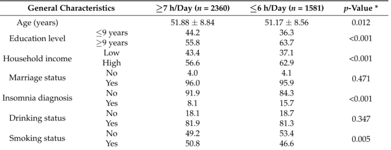Table 1. General characteristics according to sleep duration in Korean men.