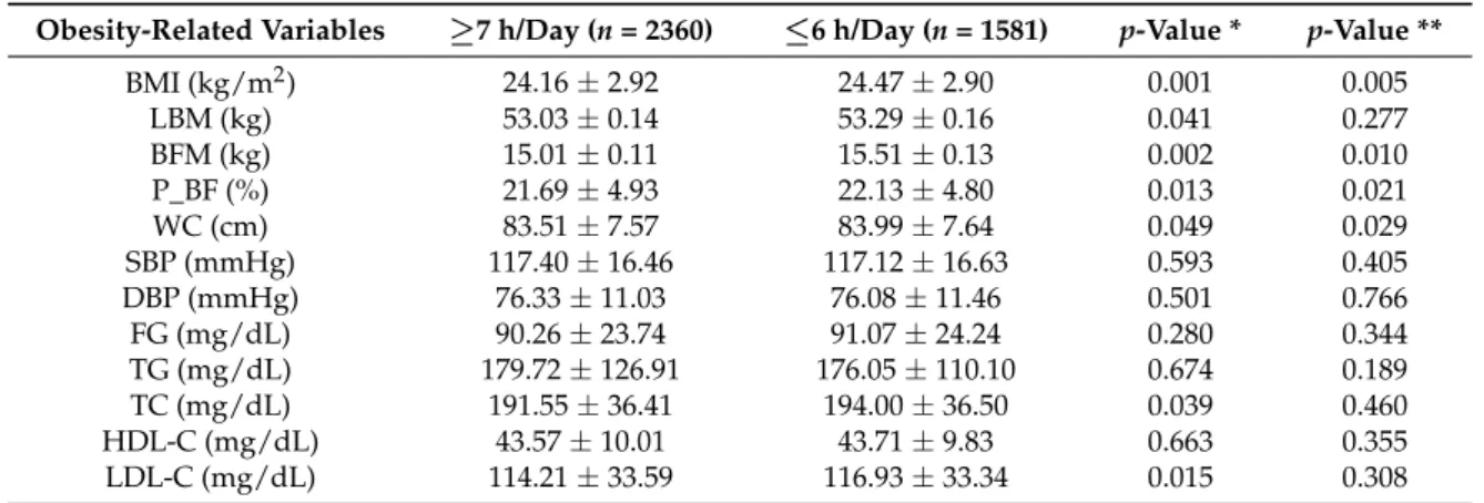 Table 2. Obesity-related variable according to sleep duration in Korean men.