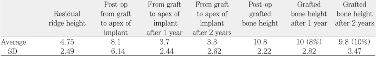Table 8. Survival rate according to implant type Fixture Type Number