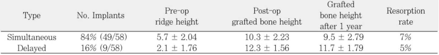 Table 10. Resorption rate according to operation method
