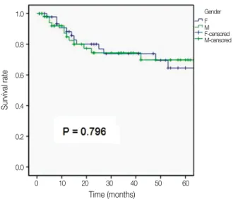Fig. 4. Kaplan-Meier survival curve by timing of treatment. Fig. 5. Kaplan-Meier survival curve by cervical metastasis.
