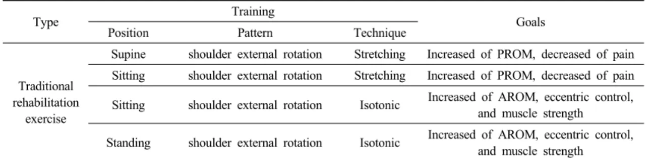 Fig. 1. PNF rehabilitation exercise program. A: Shoulder external rotation in supine, B: Shoulder external rotation in sitting, C: Shoulder external rotation in sitting, D: Shoulder external roation in standing.