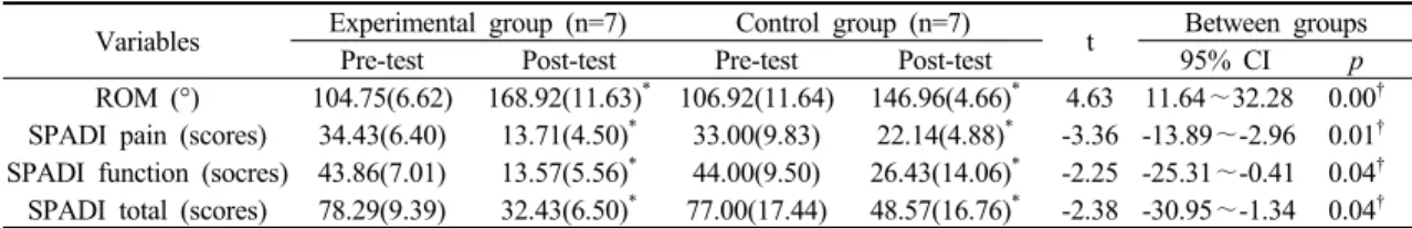 Table 4. Comparison of the ROM, VAS, and TUG scale between experimental and control group  (n=14)