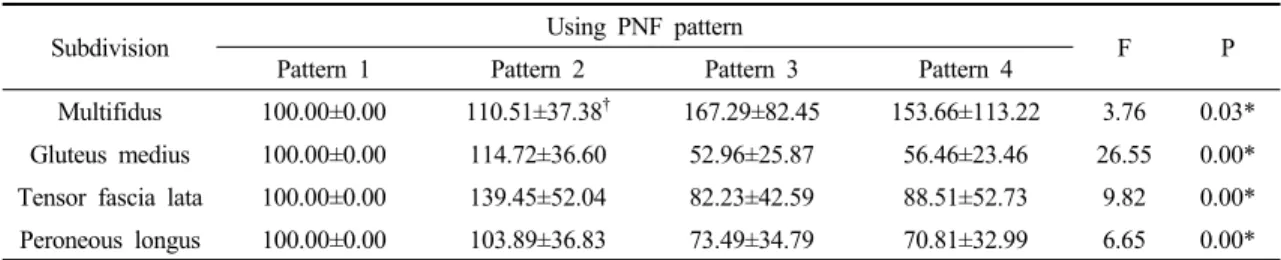 Table 3. Difference of muscle fiber activation at lateral muscles according to PNF pattern