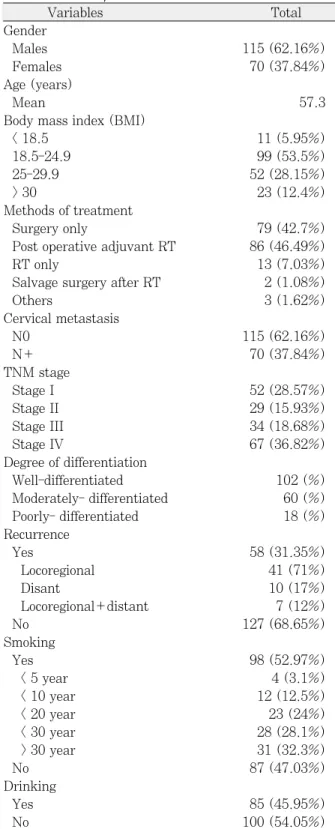 Table 1. Patient distribution according to the clinico- clinico-pathological characteristics of squamous cell  carcino-ma of oral cavity Variables Total Gender Males 115 (62.16%) Females 70 (37.84%) Age (years) Mean  57.3