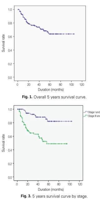 Fig. 5. 5 years survival curve by degree of differentiation of cell. Fig. 6. 5 years survival curve by recurrence.