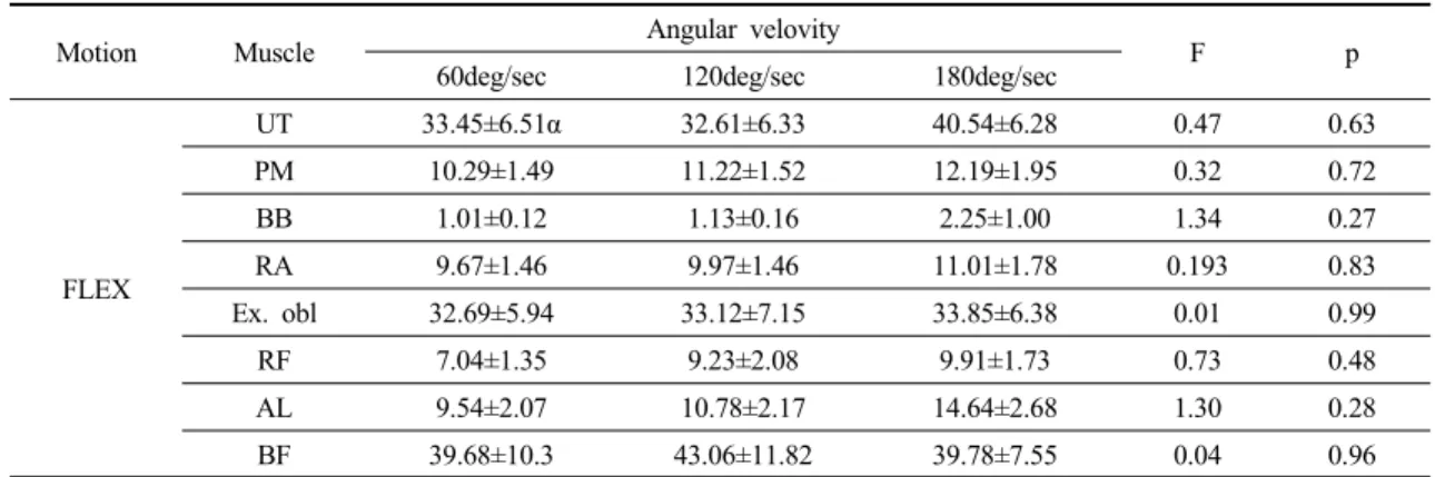 Table 3. Result of One-way ANOVA for muscle activation in accordance with angular velocity at extension motion  (unit: %MVIC)