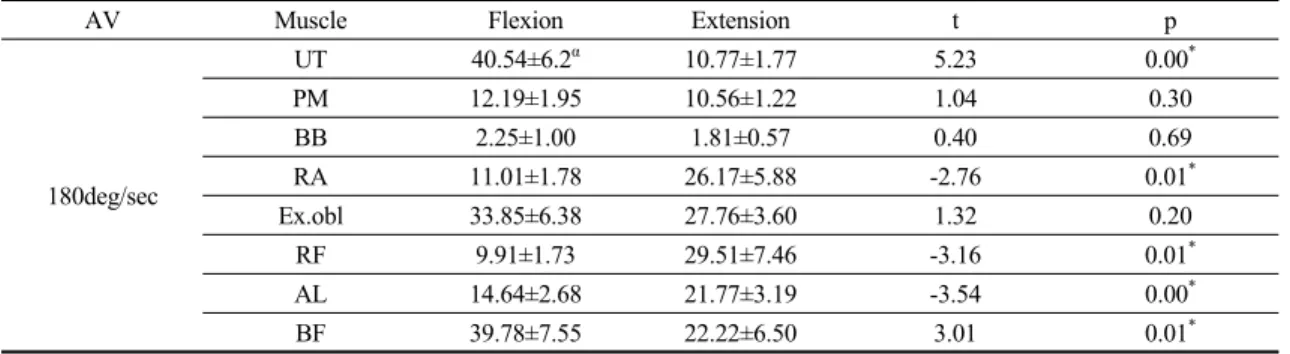 Table 6. Result of muscle activation in accordance with motion on 180deg/sec 