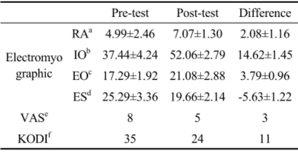 Fig. 2. The changes of pre test and post test of trunk muscle activation.