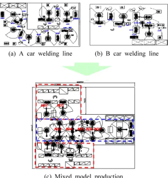 Fig. 15 Mixed model production layout between LHD dash  panel and package tray