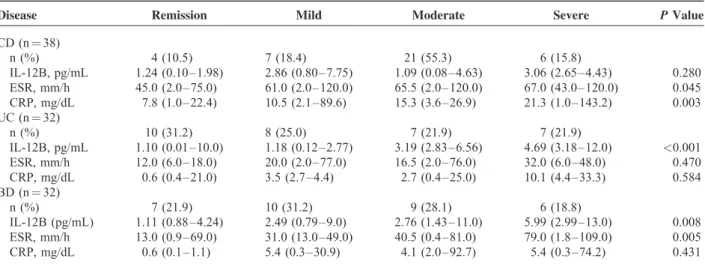TABLE 2. IL-12B Levels (pg/mL) According to Clinical Disease Activity