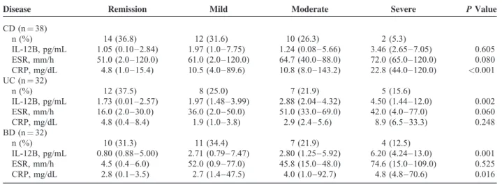 TABLE 3. IL-12B Levels (pg/mL) According to Endoscopic Disease Activity
