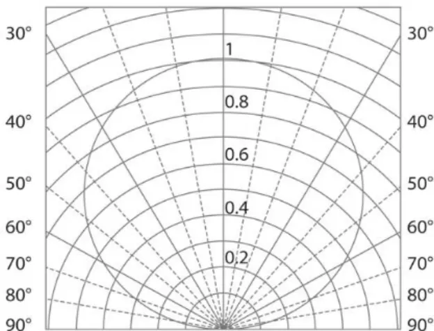 Fig. 1 Luminous intensity distribution pattern of the POB LED