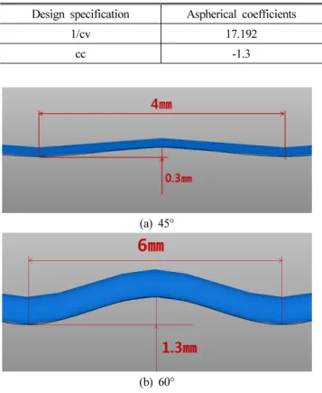Fig. 4 Reflector of aspherical pattern