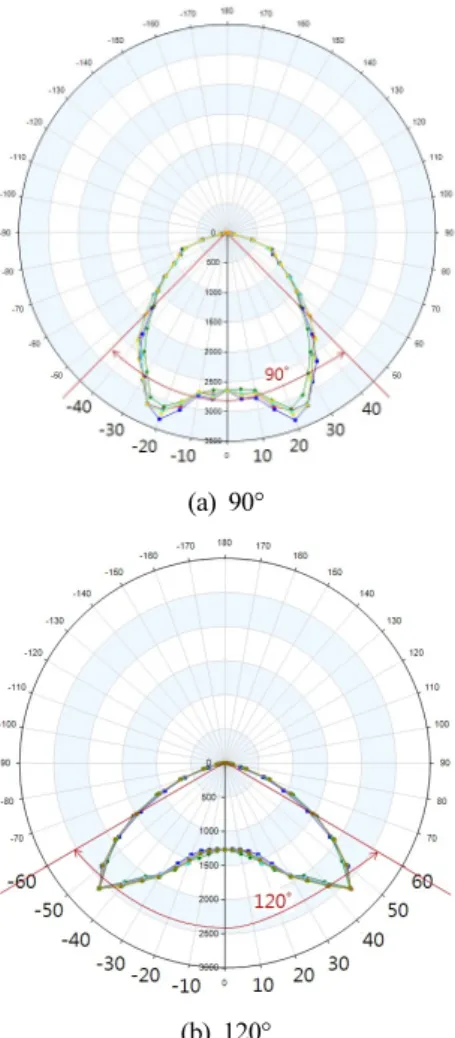 Fig. 13 Mock-up of optical system12(b)는 120°의 렌즈를 적용하였을 때, 37 m × 37 m 크기의 일정 조사면에 5 m의 높이에서 비친 조도분포도로, 중심광 49.9 lux인 것을 확인하였다