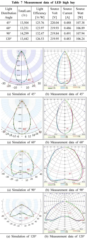 Fig. 18. Luminous intensity distribution pattern of prototypeLight Distribution AngleTotalLum(㏐)Light Efficiency[㏐/W]Source Volt[V]Source Current[A]Source Watt[W]45°13,504 125.76220.040.488107.3860°13,251 123.97219.930.486106.8990°14,299 132.47219.840.4911