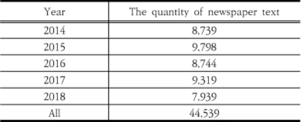 Table  1.  The  quantity  of  newspaper  text  by  year  (N=44,539) 3.1 2014년 한국 어패럴 산업에  영향을 미친  변수  요인의  연결구조  분석 2014년 한국 어패럴 산업에 영향을 미친 변수 요인의  밀집군 도출에 있어서 최고 밀집군부터 최저 밀집군까지 의 단계를 순차적으로 양적 밀집도간의 관계성을 분석한  내용과 각 키워드 밀집군 사이의 연결성 및 비연결성을  파악할 수 있는 밀집도 도출에