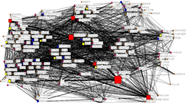 Fig. 1. The visualization of semantic network analysis  for  variable  factors  impacted  on  Korea  apparel  industry  in  2014  utilizing  UCINET  6