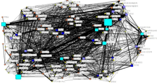 Fig. 5. The visualization of semantic network analysis  for  variable  Factors  impacted  on  Korea  apparel  industry  in  2018  utilizing  UCINET  6