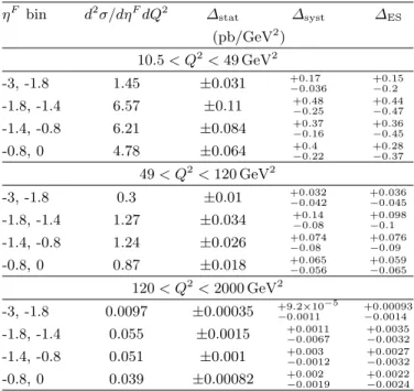 Fig. 4. Measured dijet cross section dσ/dQ 2