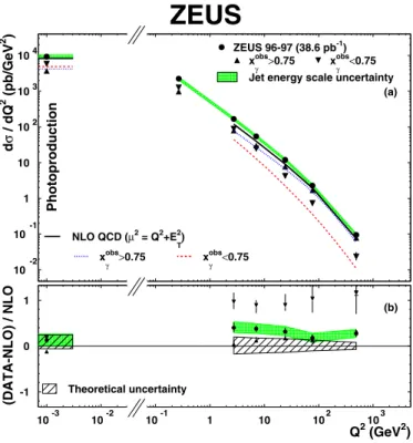 Figure 1 shows the diﬀerential dijet cross section, dσ/dQ 2 , for E T jet1 > 7.5 GeV, E T jet2 > 6.5 GeV, −3 < η jet < 0, 0.2 <