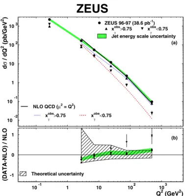 Table 1. Measured dijet cross-sections dσ/dQ 2 . The statis- statis-tical, systematic and jet energy scale, ∆ ES , uncertainties are shown separately Q 2 bin dσ/dQ 2 ∆ stat ∆ syst ∆ ES (GeV 2 ) (pb/GeV 2 ) 0, 1 9280 ±113 +102 −69.3 +917 −1100 0.1, 0.55 225