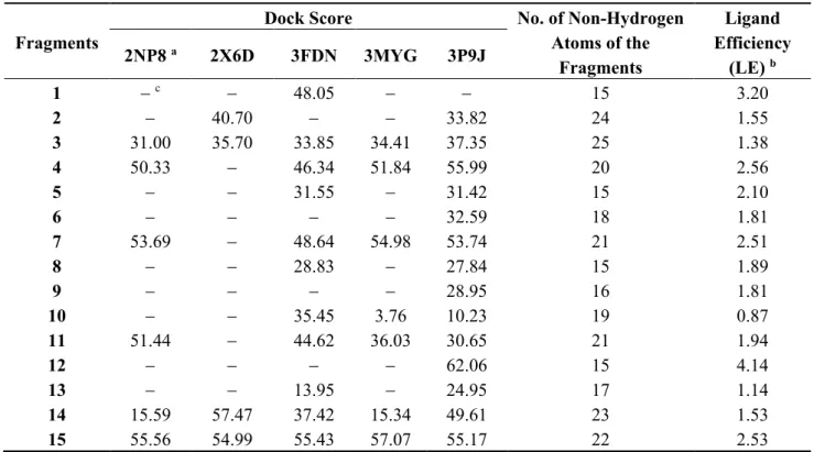 Table 1. The dockscores and ligand efficiency for the selected 15 fragments.  Fragments  Dock Score  No